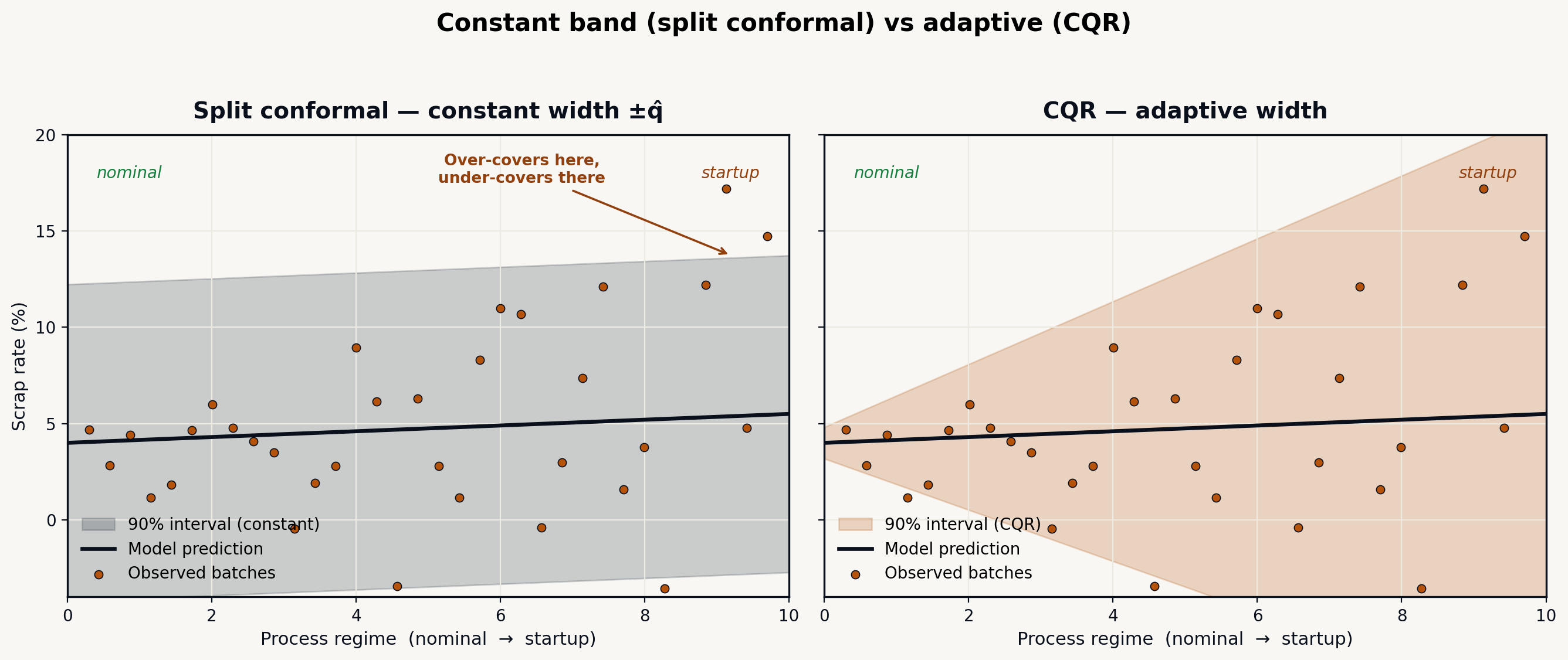 Comparison of a constant split-conformal band vs an adaptive CQR band on a heteroscedastic process