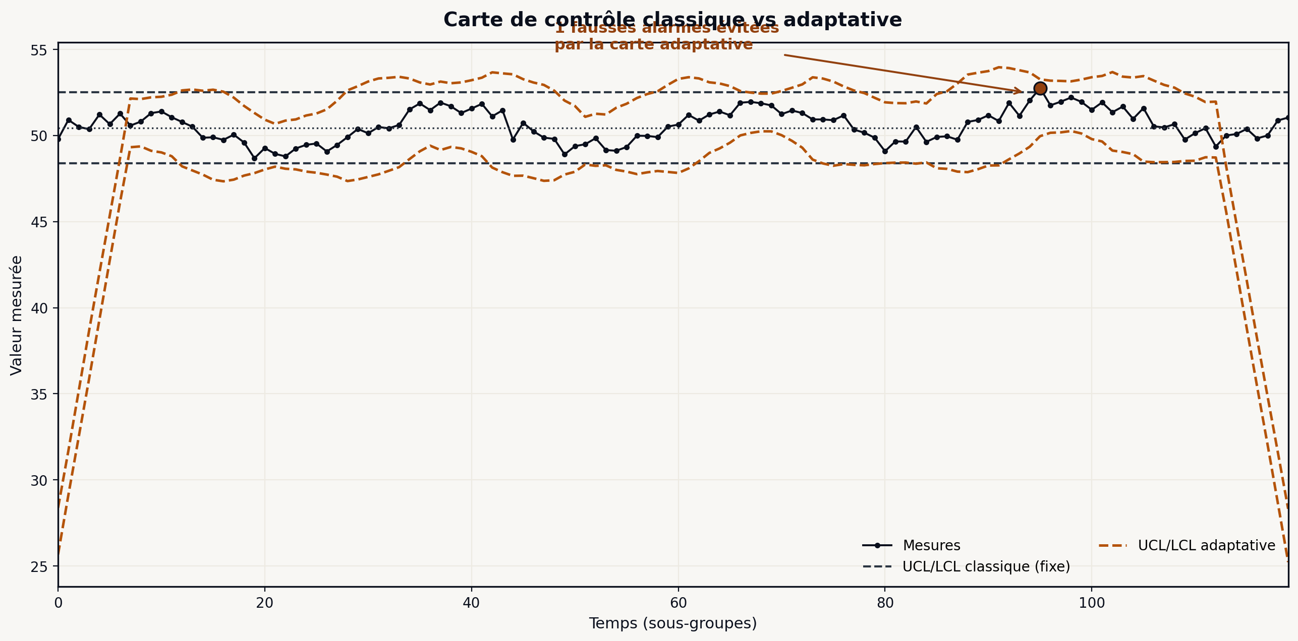 Chart carte contrôle classique vs adaptative