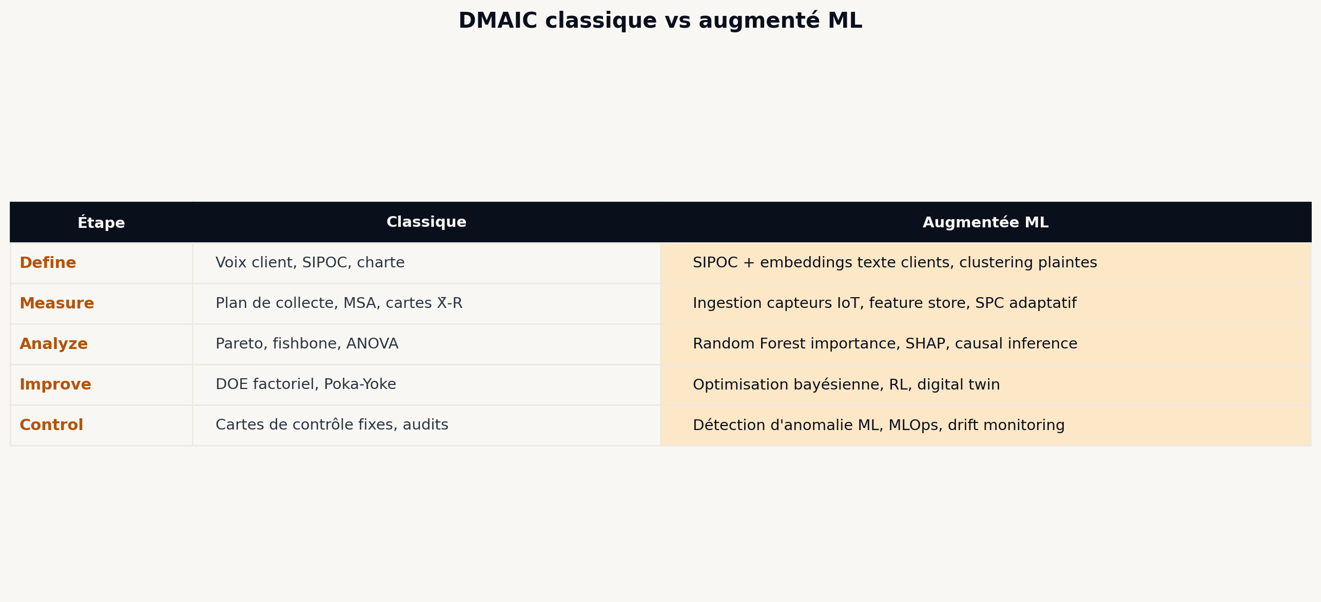 Chart DMAIC augmenté avant/après