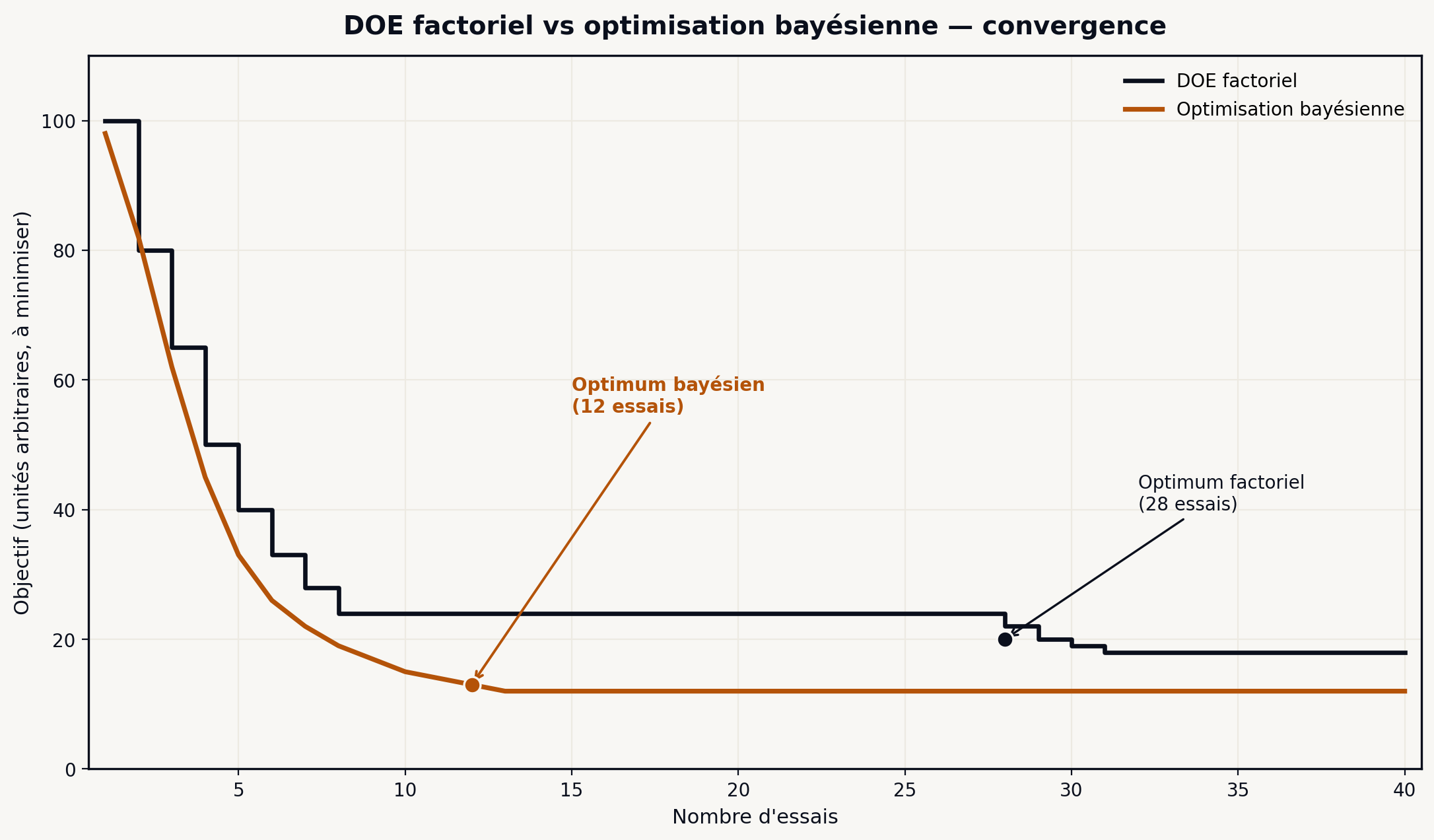 Chart DOE factoriel vs Bayesian Opt convergence
