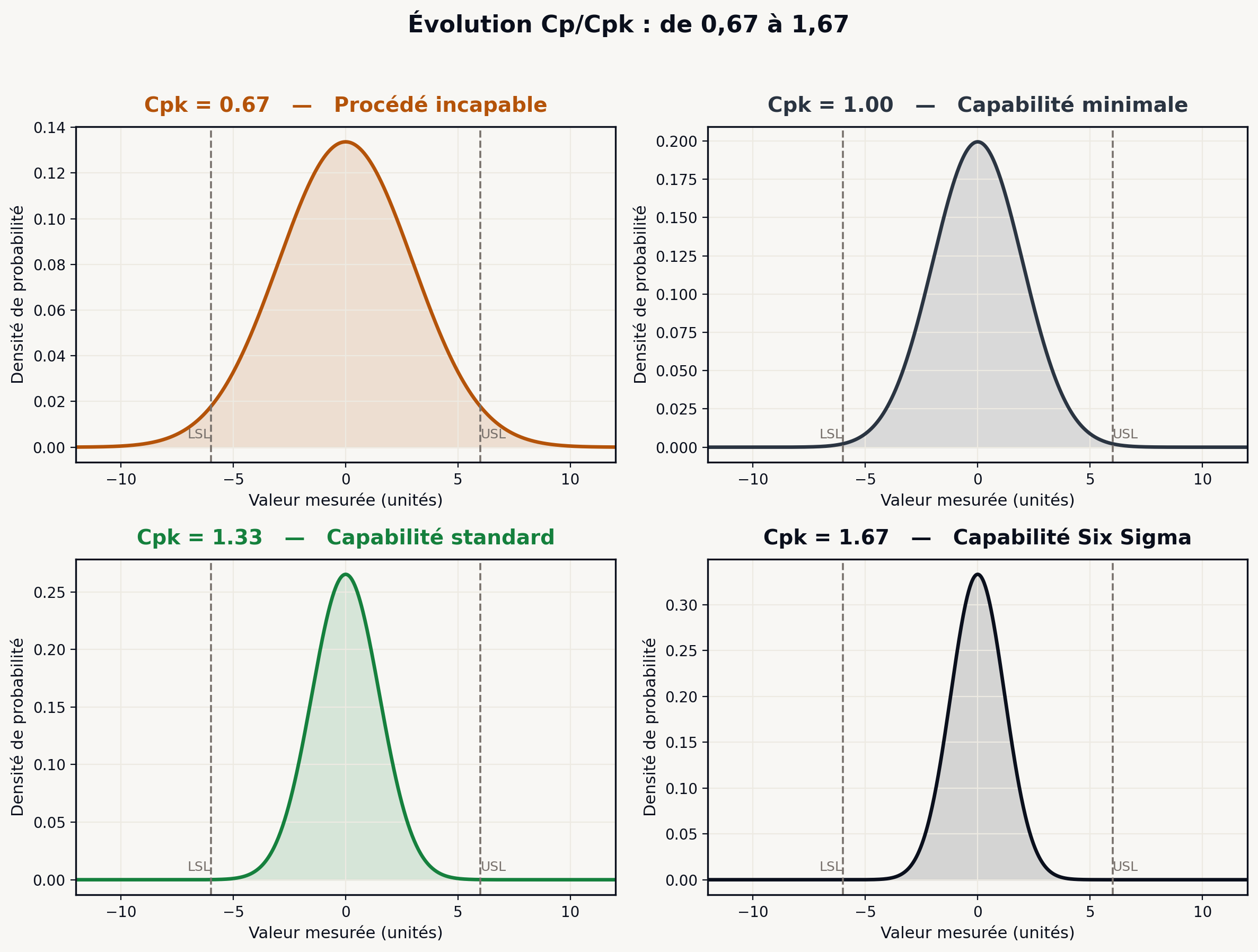 Chart Cp/Cpk distributions