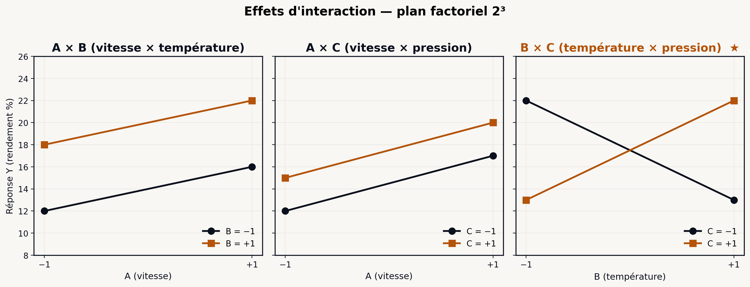 Chart DOE factoriel 2^3 effet interactions