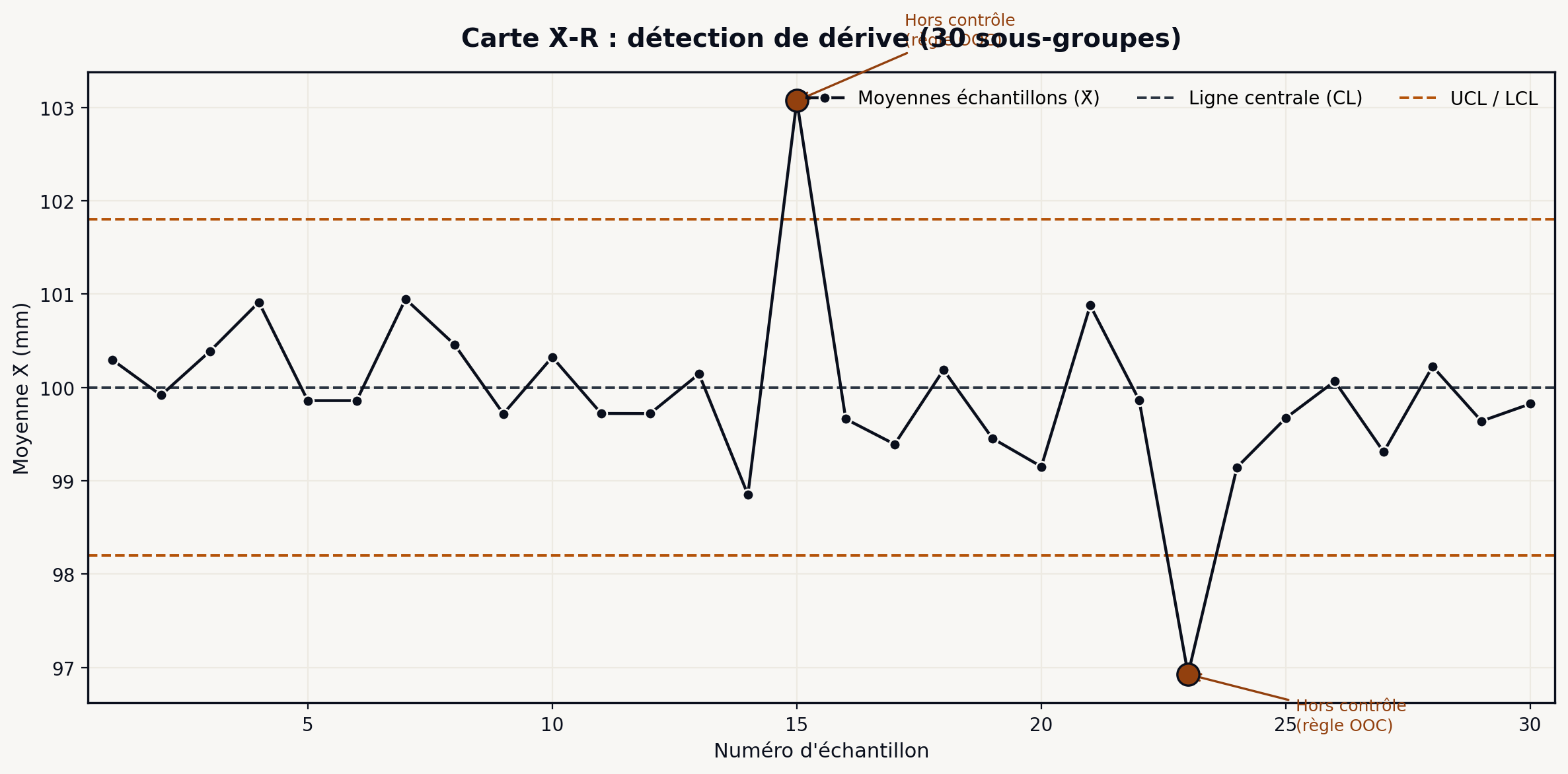 Chart carte de contrôle X-bar R