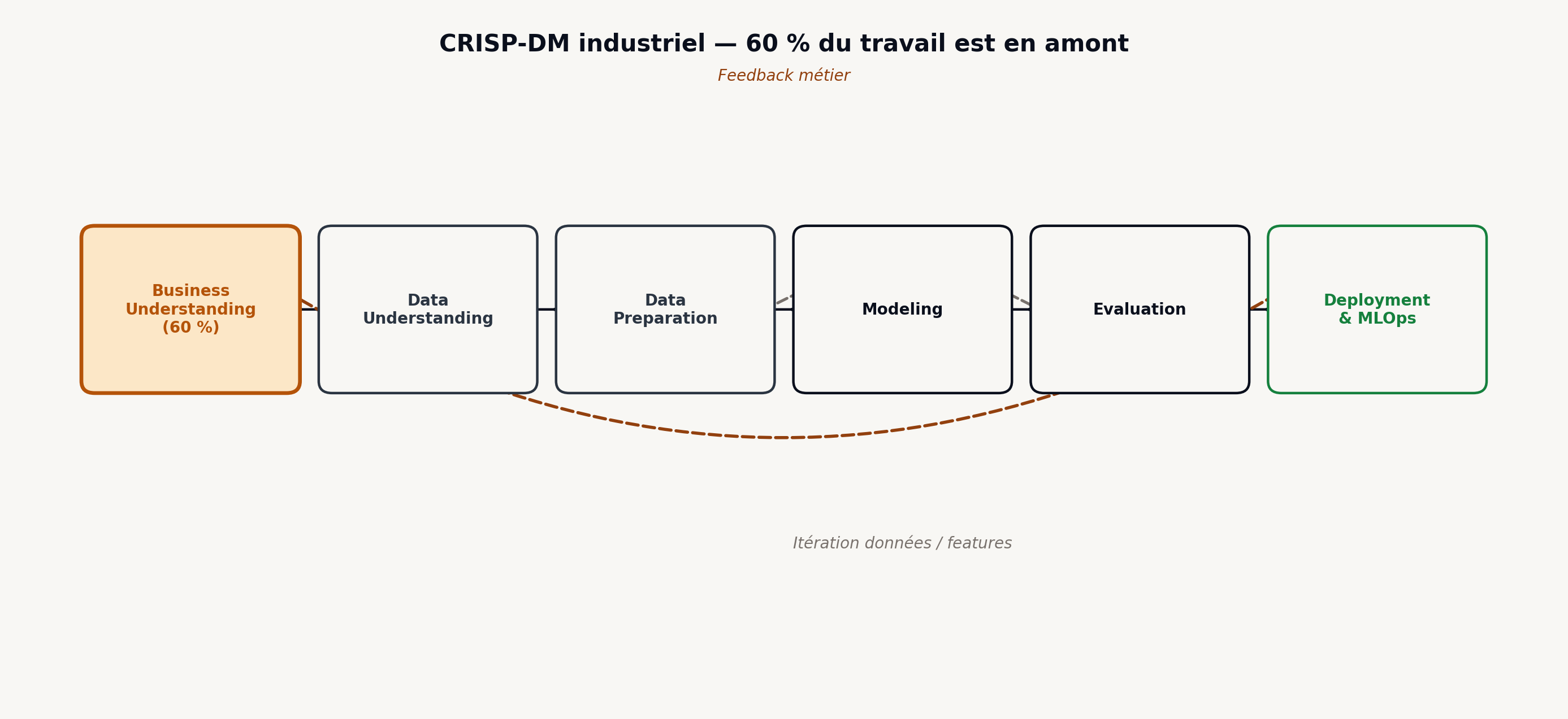 Chart pipeline CRISP-DM industriel
