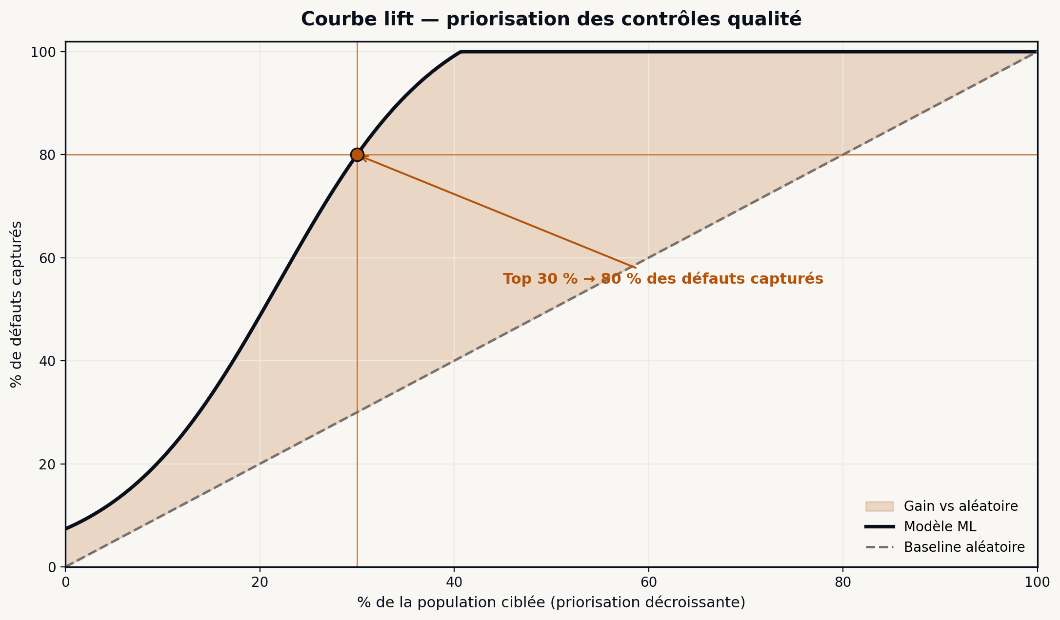 Chart courbe lift ROI