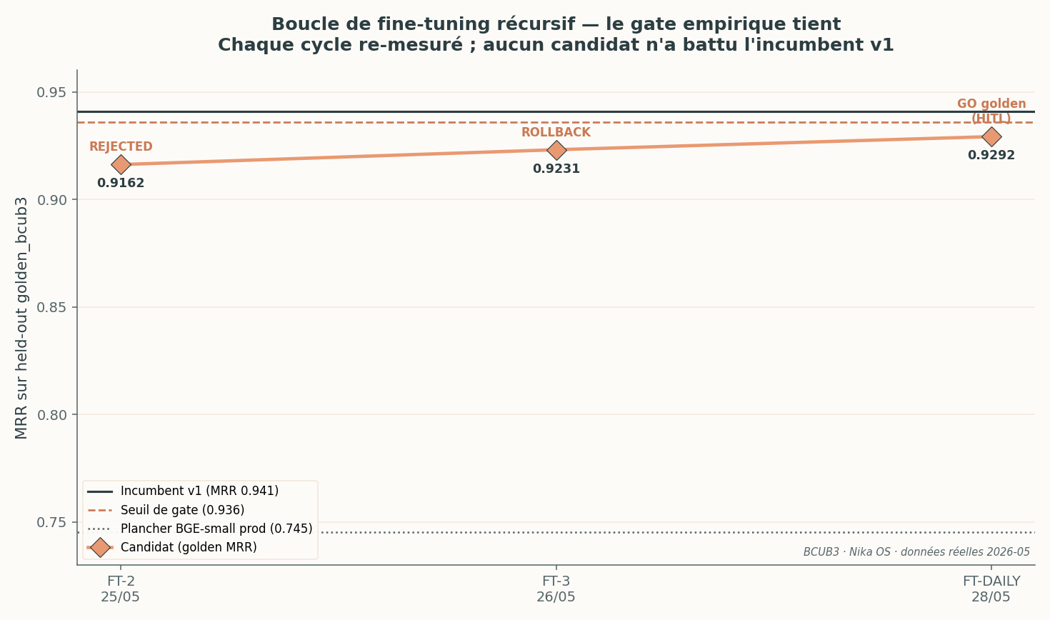 Boucle de fine-tuning récursif des embeddings : le MRR du candidat re-mesuré à chaque cycle, comparé à l'incumbent en production et au seuil de gate.