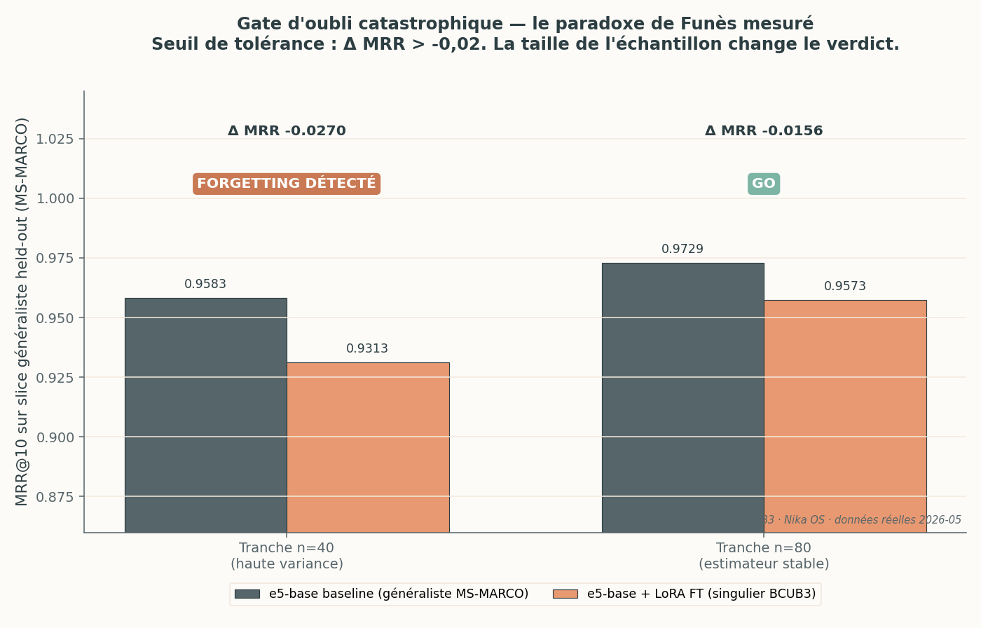 Gate d'oubli catastrophique : MRR généraliste (MS-MARCO) du modèle baseline vs fine-tuné, sur une tranche de 40 puis 80 questions. Le verdict bascule de FORGETTING DÉTECTÉ à GO.